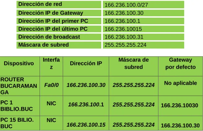 TABLA DE DIRECCIONES IP 