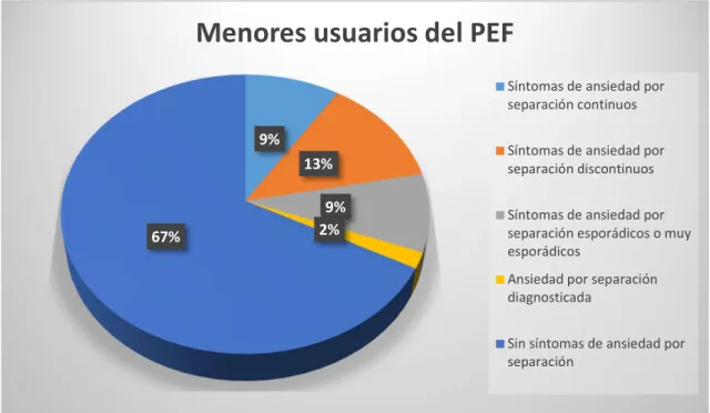 Gráfico 1. Los síntomas de ansiedad en el PEF 2  Conclusiones de la Observación 