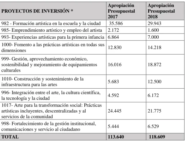 Tabla 3. Recursos proyectos de inversión 2017 – 2018 (Valores en millones de $) 