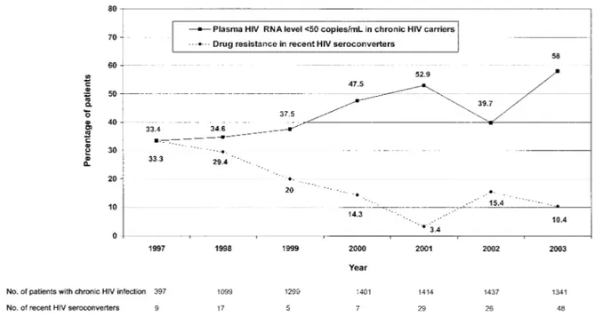 Figure 1. Rate of drug-resistance mutations in patients who had recent HIV-1 seroconversion and the proportion of patients with chronic HIV carriage who had undetectable virus loads, 1997–2003