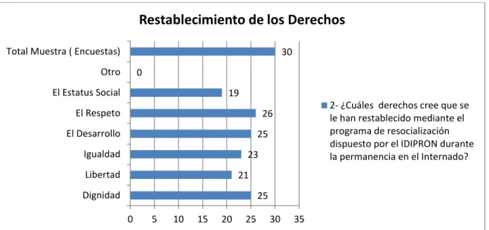 Figura 2. Restablecimiento de los Derechos 