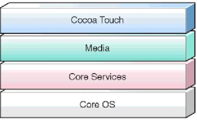 Figura 2-5: Arquitectura de capas iOS. 