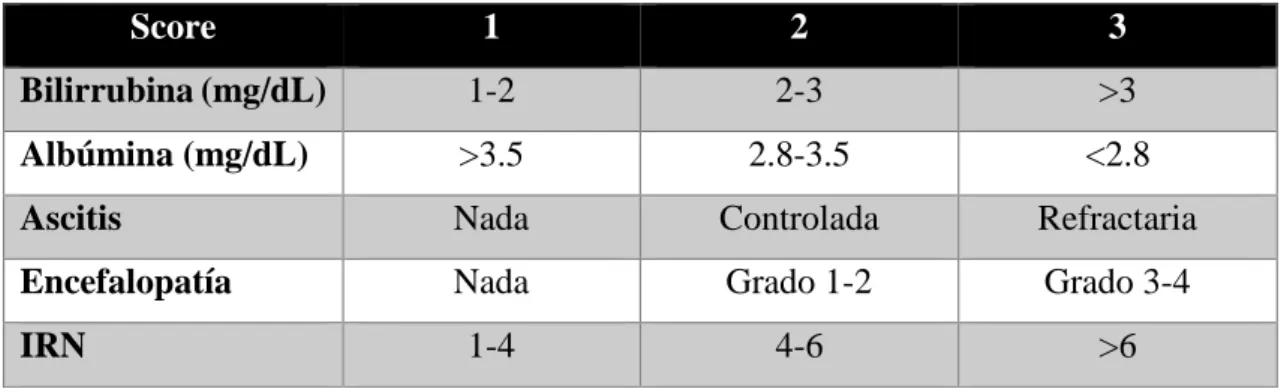 Tabla 4-1: Clasificación Child-Pugh. 