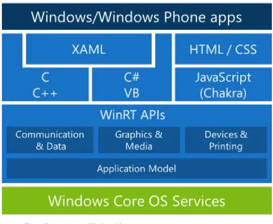Figura 2: Arquitectura Windows 10 