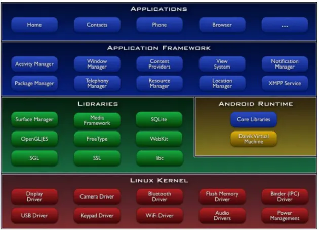 Figura 10: Arquitectura de Android 