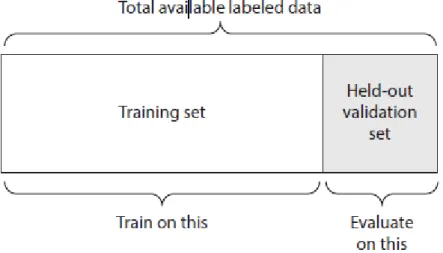 Ilustración 2.7 Separación de datos en sets de entrenamiento y validación 