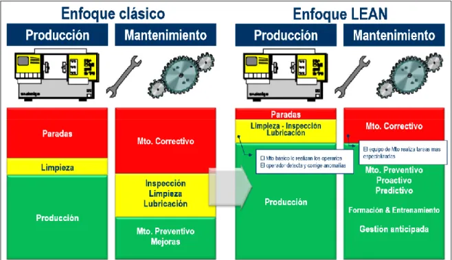Fig. 4: Comparación entre mantenimiento clásico y lean. 