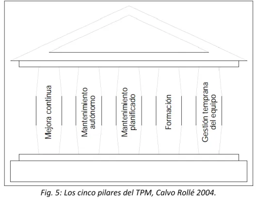Fig. 5: Los cinco pilares del TPM, Calvo Rollé 2004. 