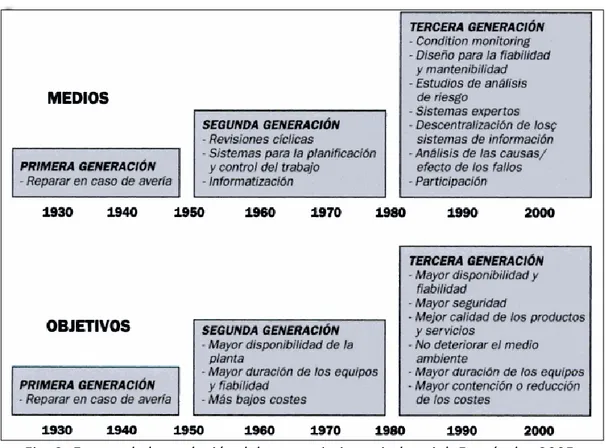 Fig. 3: Etapas de la evolución del mantenimiento industrial, Fernández 2005. 