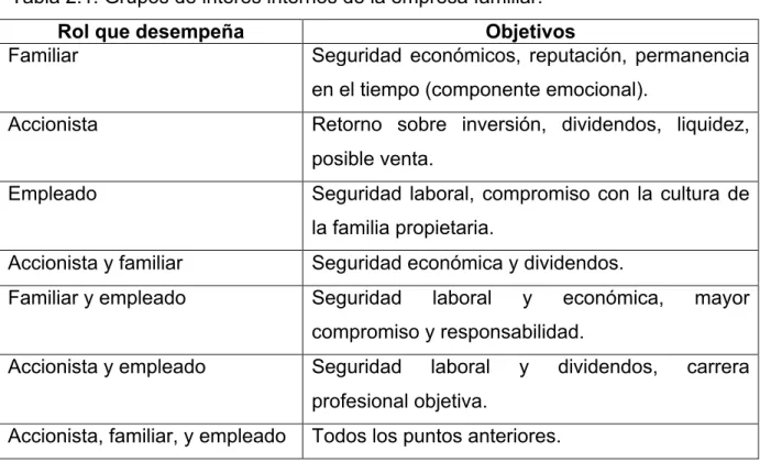 Tabla 2.1. Grupos de interés internos de la empresa familiar. 