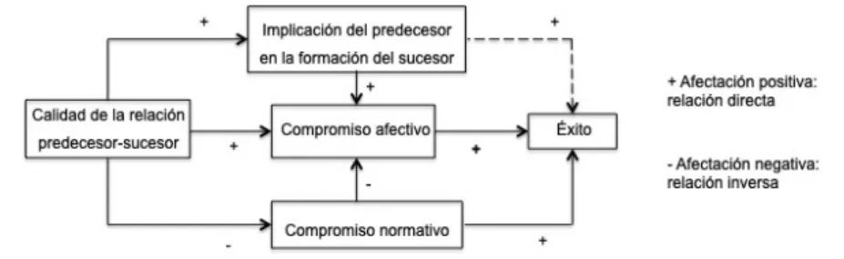 Figura 2.2. Modelo relacional de influencia intergeneracionales. 