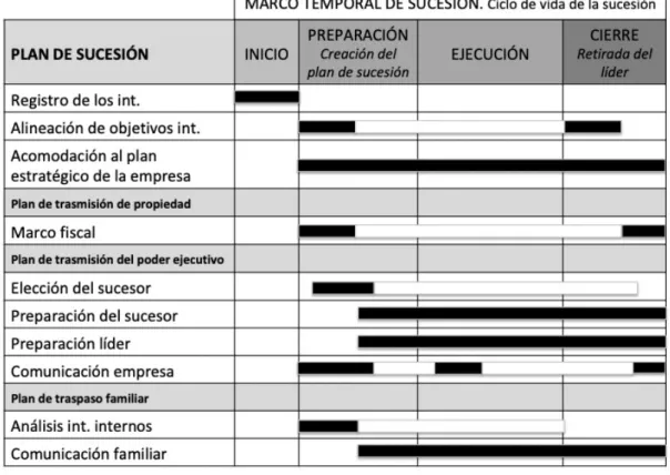 Figura 2.7. Cronograma de barras resumen de plan de sucesión. 