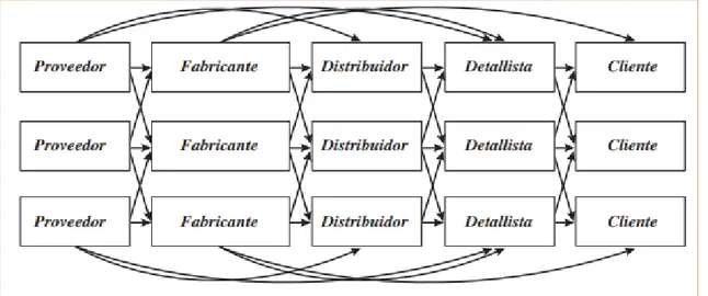 Figura 2.2: Diagrama de bloques de una red de suministro (Meindl &amp; Chopra, 2008)