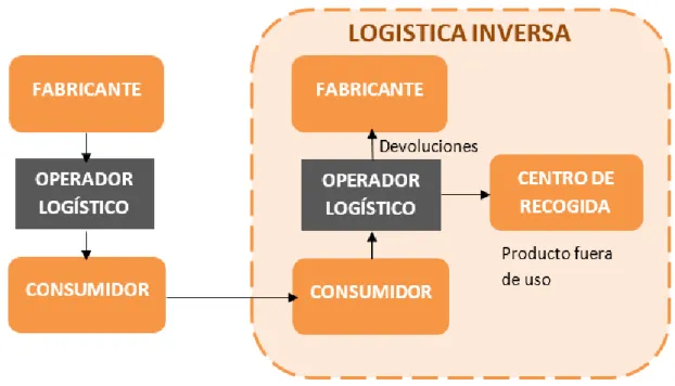 Figura 2.3: La Logística inversa vs. Logística directa. Adaptación (López, 2010) 