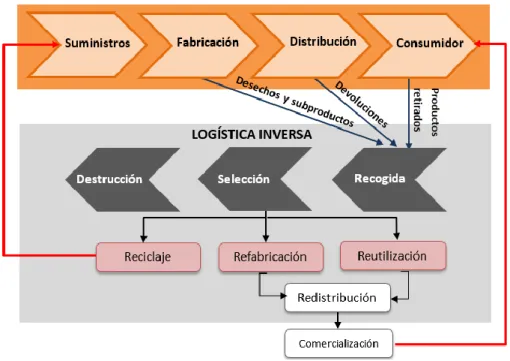 Figura 2.4: Flujo de la logística inversa o “logística verde”. Adaptado de (López, 2010) 