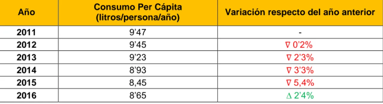 Tabla 2.1. Consumo per cápita de vinos y espumosos en España (2011-2016) 
