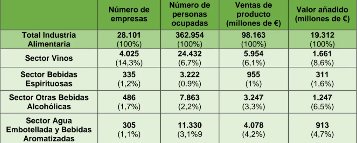 Tabla 2.2. Comparativa entre los principales sectores de bebidas en España 