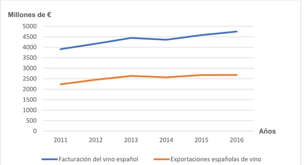 Gráfico 2.1. Evolución de la facturación total y las exportaciones de vino español  (2011-2016) 