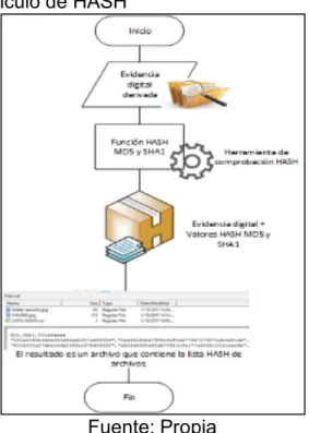 Figura 1. Proceso de cálculo de HASH 