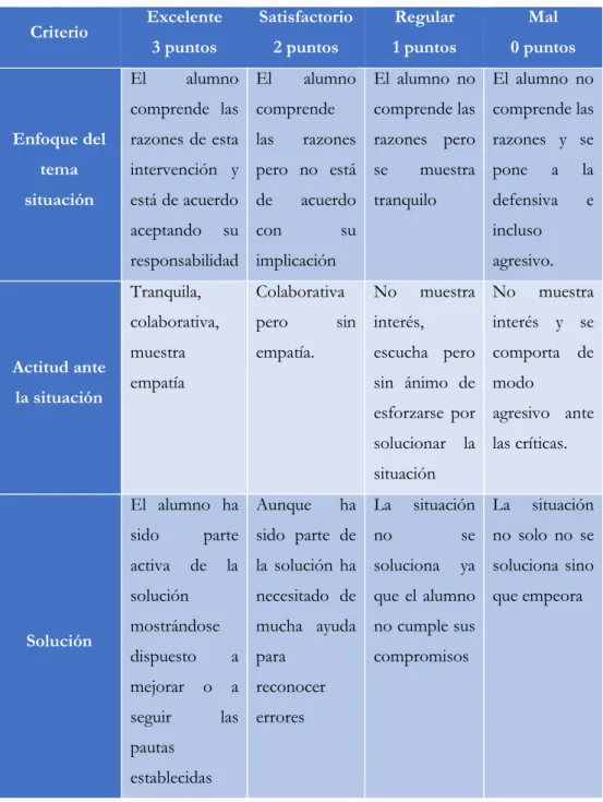Tabla 4. Tabla de evaluación del resultado de las entrevistas 
