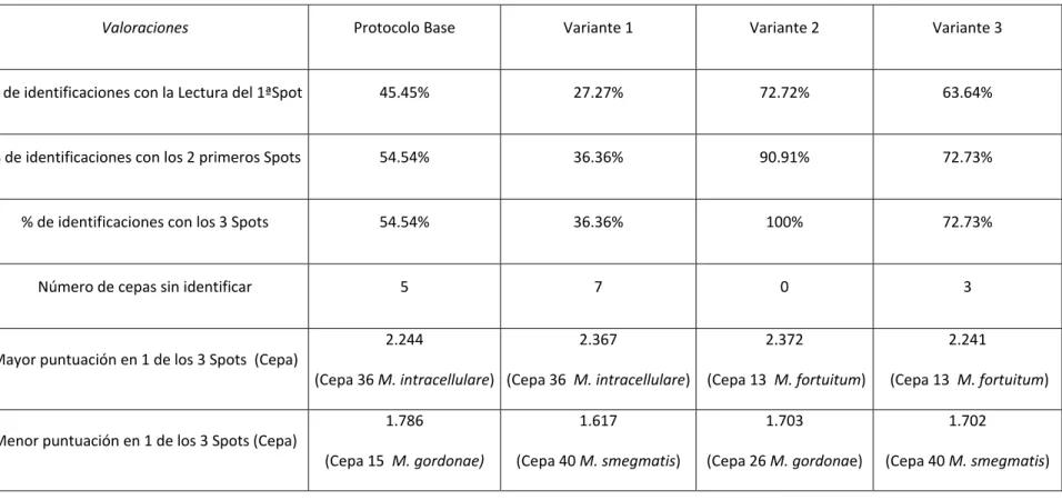 Tabla 6: Resumen de las cepas procesadas mediante el protocolo base y las tres variantes estudiadas