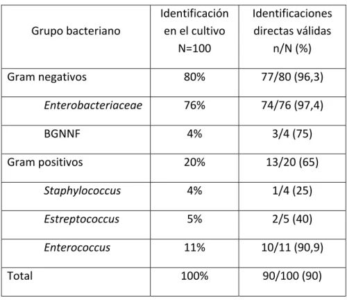 Tabla  4.  Resultados  de  las  identificaciones  bacterianas  obtenidos  mediante MALDI‐TOF a partir del cultivo y a partir muestra directa  de 100 orinas monomicrobianas con un recuento ≥1∙10 5  UFC/ml.  Grupo bacteriano  Identificación    en el cultivo 