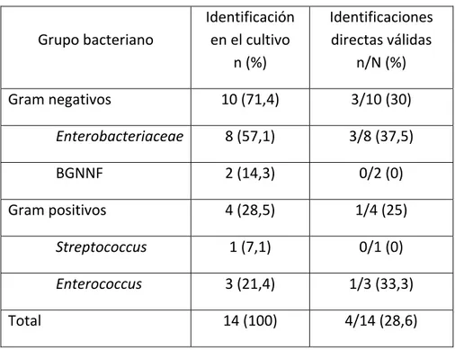 Tabla  6.  Resultados  de  la  identificación  bacteriana  mediante  MALDI‐TOF  a  partir  del  cultivo  y  a  partir  de  17  orinas  con  un  recuento entre 1∙10 4  y 5∙10 4  UFC/ml. 