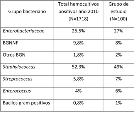 Tabla  8.  Identificaciones  realizadas  mediante  MALDI‐TOF  de  los diferentes grupos bacterianos obtenidos en el año 2010 y  en 100 frascos de hemocultivo a partir del cultivo.  Grupo bacteriano  Total hemocultivos positivos año 2010  (N=1718)  Grupo de