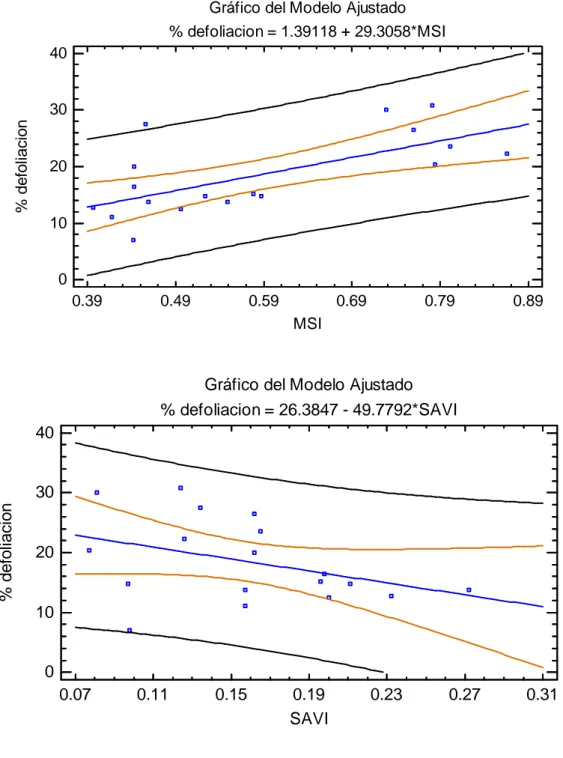 Gráfico del Modelo Ajustado % defoliacion = 1.39118 + 29.3058*MSI 0.39 0.49 0.59 0.69 0.79 0.89 MSI010203040% defoliacion