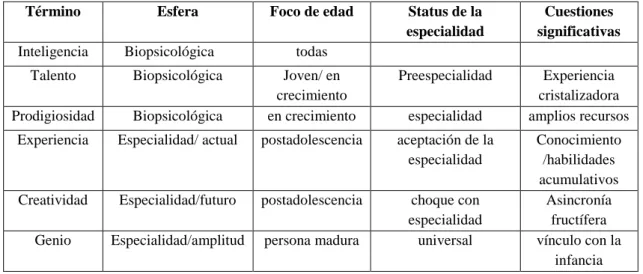 Tabla II.1: Matriz de talento (Gardner, 2016, 87) 