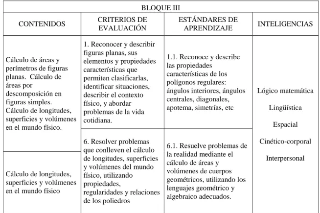 Tabla III.11. Relación de inteligencias con el bloque III 