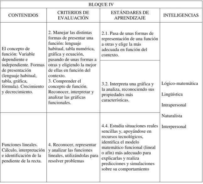 Tabla III.12. Relación de inteligencias con el bloque IV 