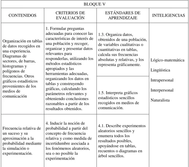 Tabla III.13. Relación de inteligencias con el bloque V 