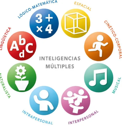 Figura I.1. Inteligencias  Múltiples 