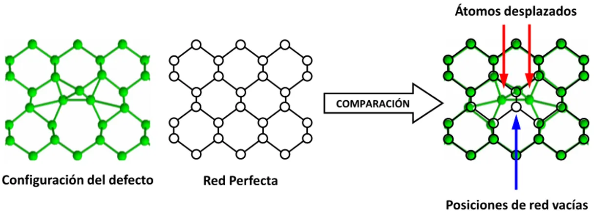 Figura 2: Esquema del proceso de identificación de átomos desplazados y posiciones de red vacías
