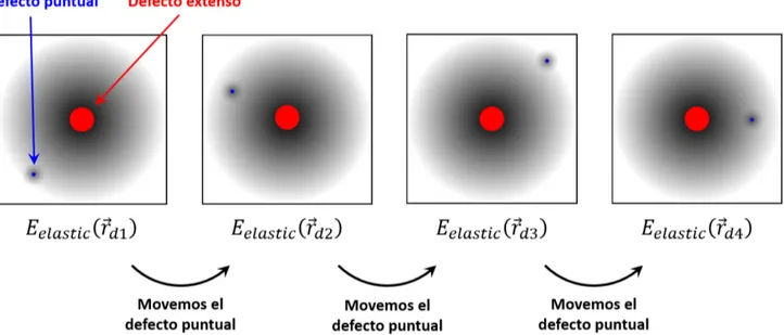 Figura 3: Esquema del proceso de cálculo de la energía de interacción elástica entre el defecto puntal (en azul) y el defecto extenso  (en rojo)