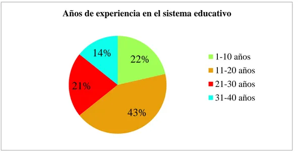 Gráfico Edad 