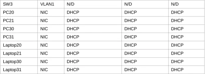 Tabla 2: Asignación de VLAN y de puertos 