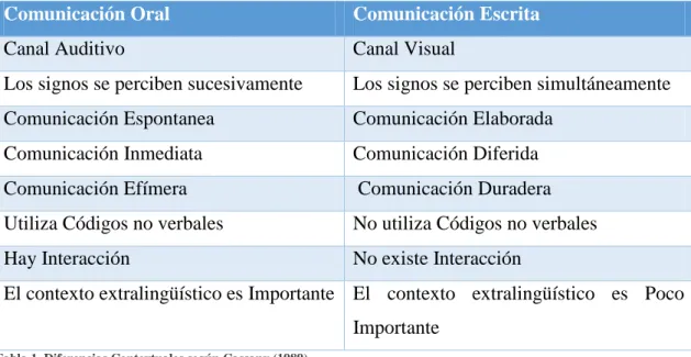 Tabla 1. Diferencias Contextuales según Cassany (1989). 