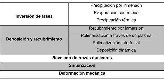 Tabla 2: Esquema de los procesos de fabricación de membranas. 