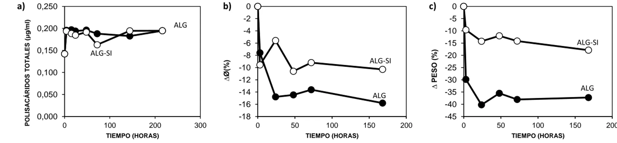 Figura 2. Evolución en el tiempo de la  a) concentración de polisacáridos totales (μg/ml alginato de sodio), b) ∆Ø (diámetro del soporte expresado en incremento  porcentual (%)), y c) ∆ PESO (peso del soporte expresado en incremento porcentual (%)) para so