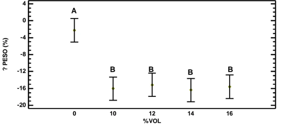 Figura 7. Valores medios del incremento porcentual del peso del soporte para el estudio del efecto concentración de etanol para un tiempo 72 h