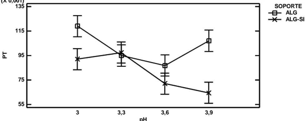 Figura 10. Gráfico de interacciones para el estudio del efecto del tipo de soporte y el pH sobre el  contenido en polisacáridos totales
