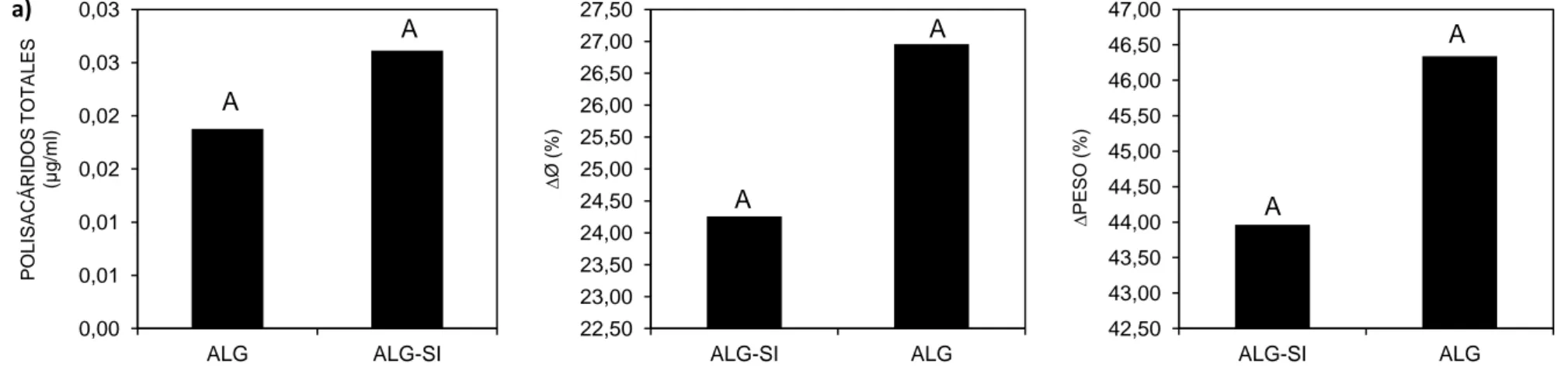 Figura 12. Comparación de  a) concentración de polisacáridos totales (μg/ml alginato de sodio), b) ∆Ø (diámetro del soporte expresado en incremento porcentual  (%)), y c) ∆ PESO (peso del soporte expresado en incremento porcentual (%)) para soportes de alg