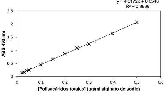 Figura 1. Relación entre la concentración de polisacáridos totales y la absorbancia en 490 nm