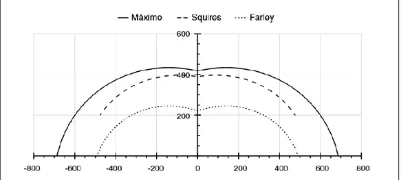 Figura 2.5 Curvas de alcance máximo, de Farley y de Squires para el percentil 5 de  la población femenina (mm)