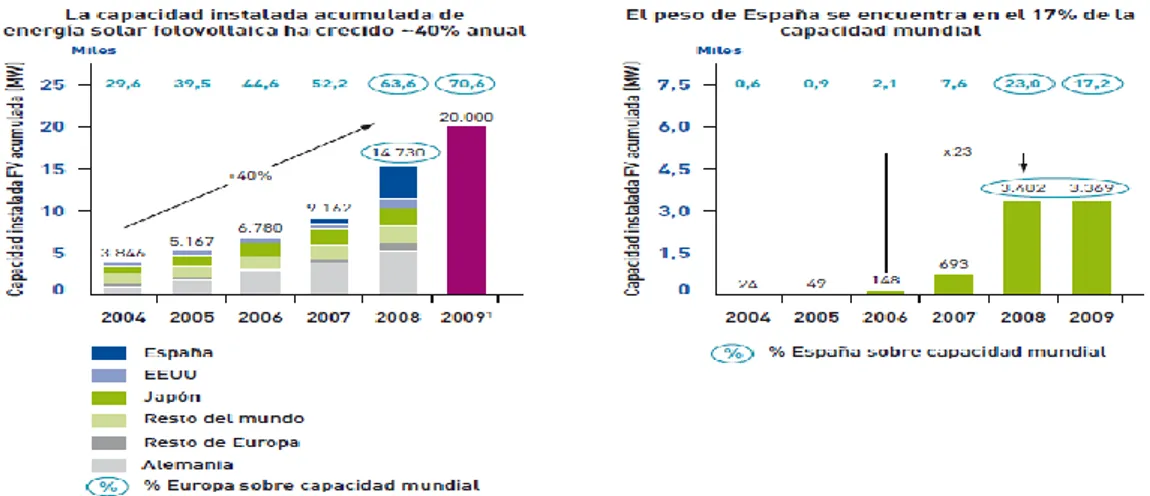 Figura  5:  Evolución  de  la  capacidad  de  energía  solar  fotovoltaica  a  nivel  mundial  y  nacional