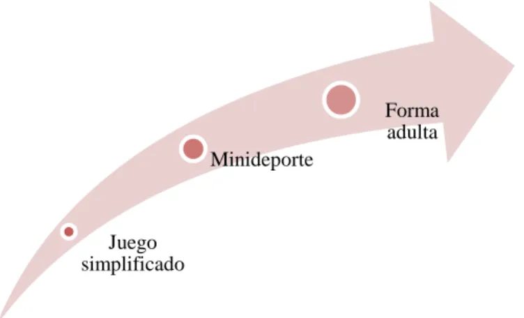 Figura  2:  Progresión  de  la  enseñanza  en  un  deporte  bajo  el  modelo  vertical  (Devís  y  Sánchez 1996) 