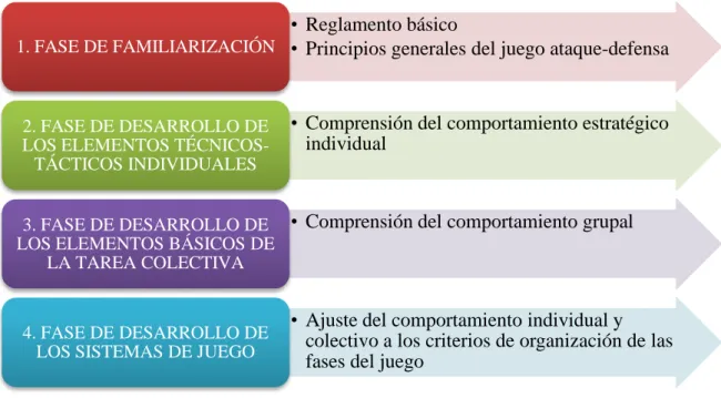 Figura 3: Progresión de la enseñanza en un deporte bajo el modelo horizontal,  estructural y funcional, Lasierra y Lavega (1993) 