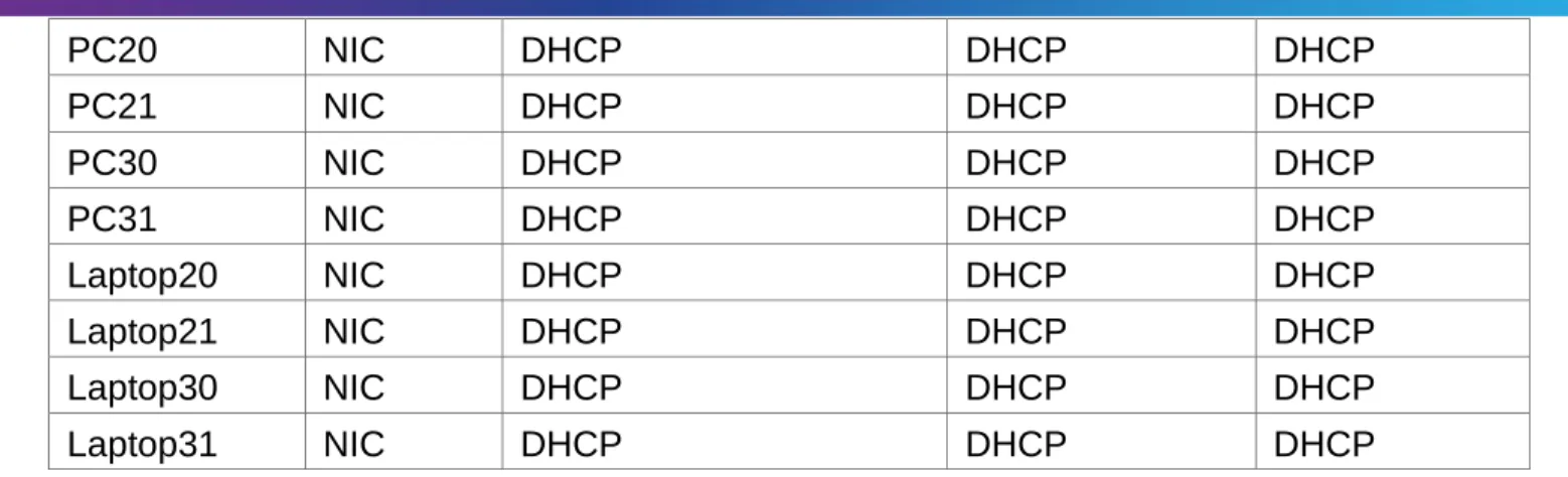 Tabla de asignación de VLAN y de puertos 